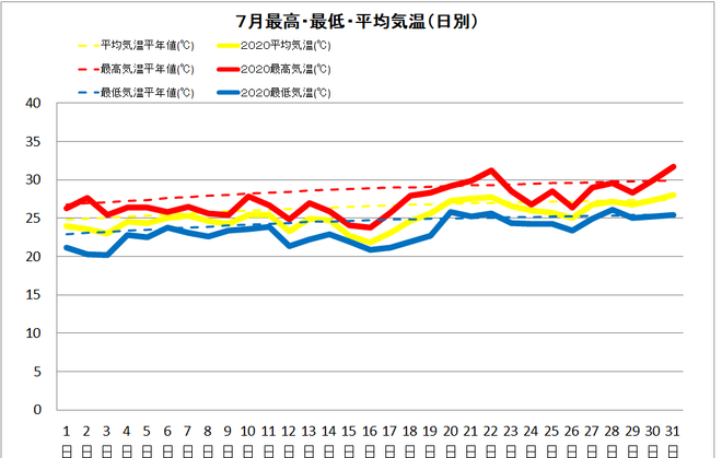 土佐清水市７月の気温