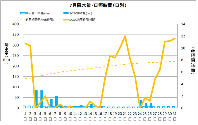 土佐清水市７月の降水量・日照量