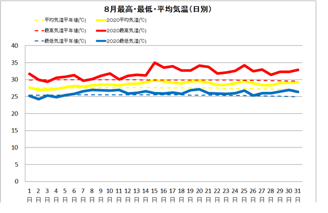 土佐清水市８月の気温