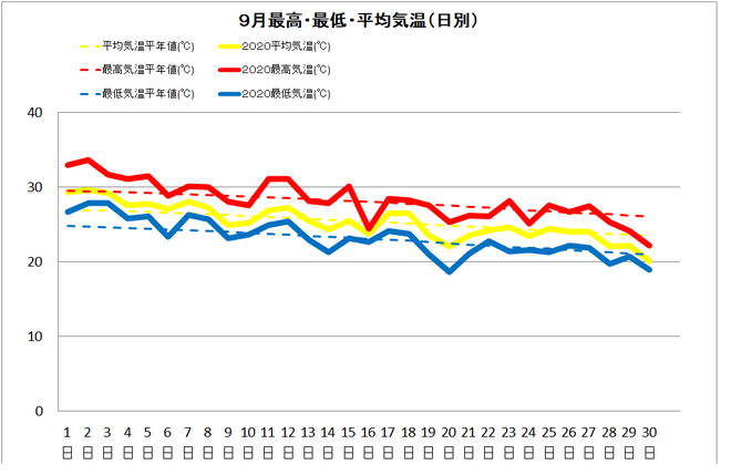 土佐清水市９月の気温