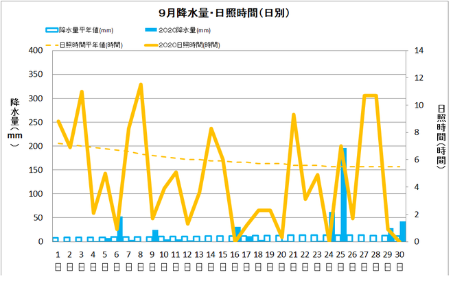 土佐清水市９月の降水量・日照量