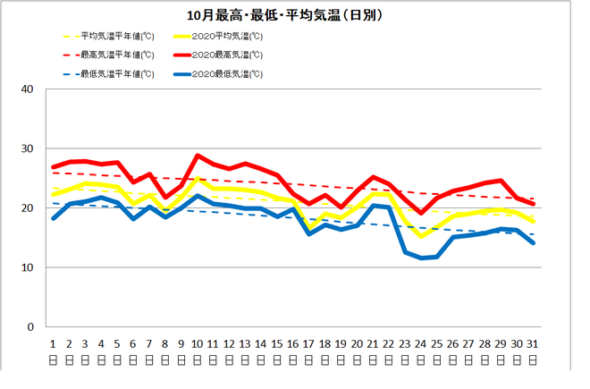 土佐清水市１０月の気温