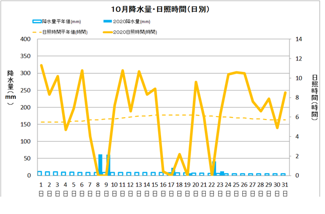 土佐清水市１０月の降水量・日照量