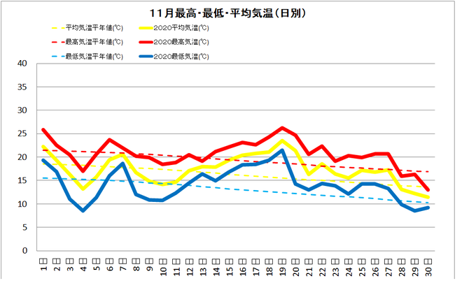 土佐清水市１１月の気温