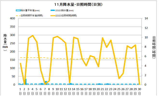 土佐清水市１１月の降水量・日照量