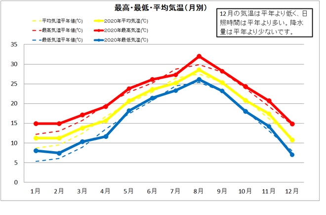 土佐清水市年間気温