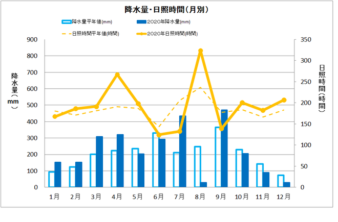 土佐清水市年間降水量・日照量