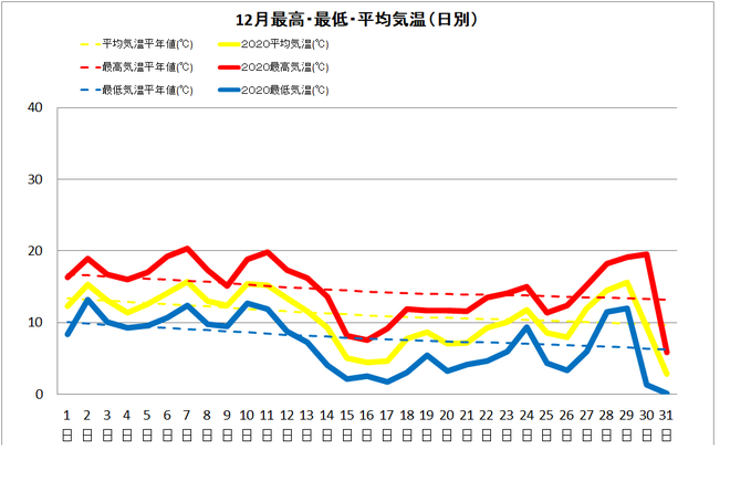 土佐清水市１２月の気温