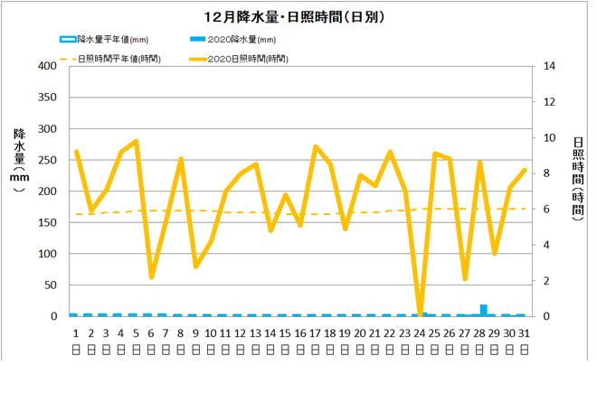 土佐清水市１２月の降水量・日照量