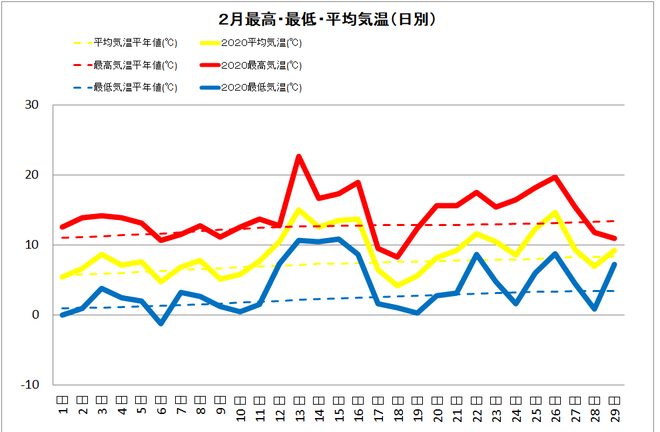 黒潮町佐賀２月の気温