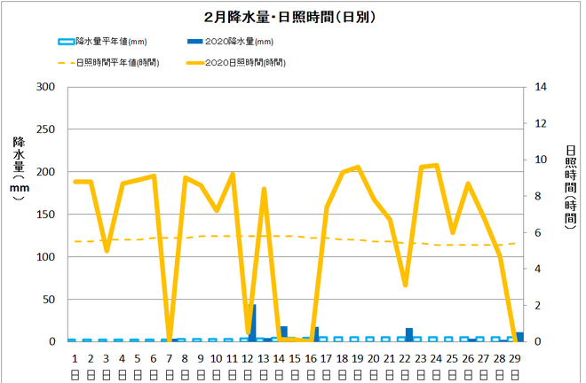 黒潮町佐賀２月の降水量・日照量