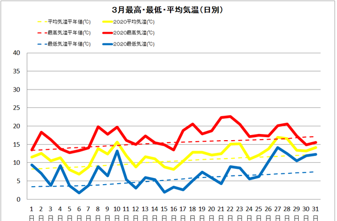 黒潮町佐賀3月の気温