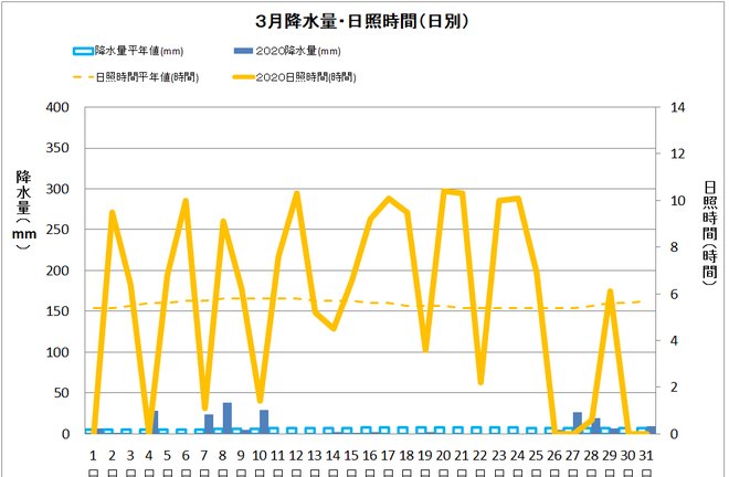 黒潮町佐賀３月の降水量・日照量