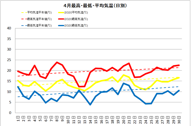 黒潮町佐賀４月の気温