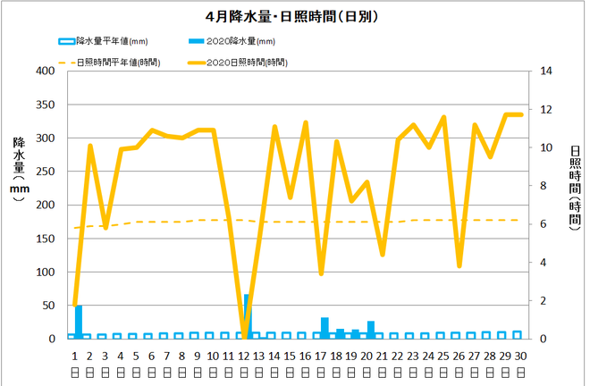 黒潮町佐賀４月の降水量・日照量