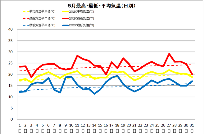 黒潮町佐賀５月の気温