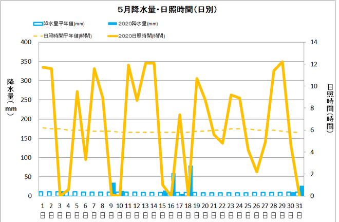 黒潮町佐賀５月の降水量・日照量