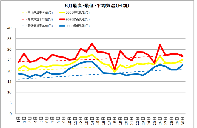 黒潮町佐賀６月の気温