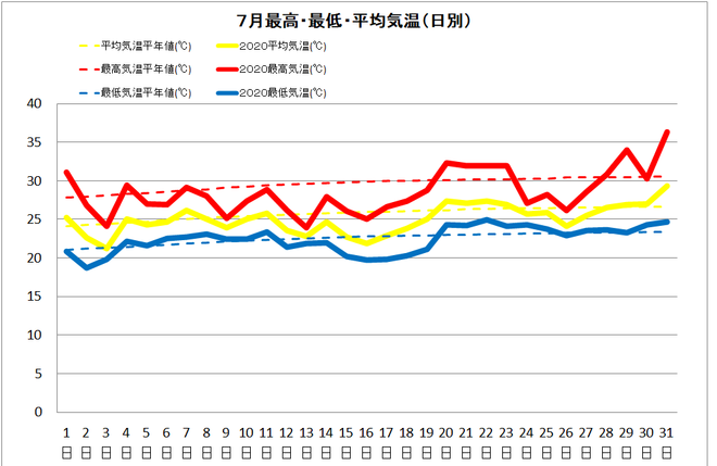 黒潮町佐賀７月の気温