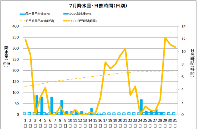 黒潮町佐賀７月の降水量・日照量