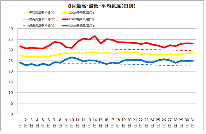 黒潮町佐賀８月の降水量