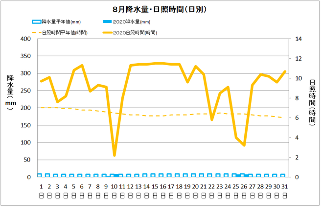 黒潮町佐賀８月の降水量・日照量