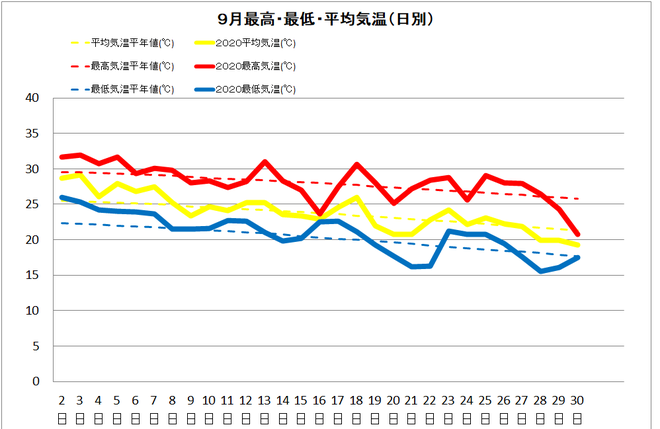 黒潮町佐賀９月気温