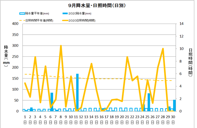 黒潮町佐賀９月の降水量・日照量