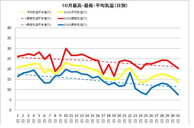 黒潮町佐賀１０月の気温