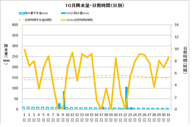 黒潮町佐賀１０月の降水量・日照量