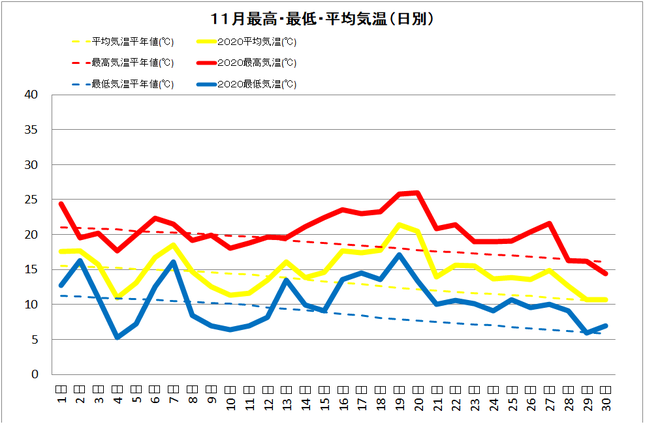 黒潮町佐賀１１月の気温