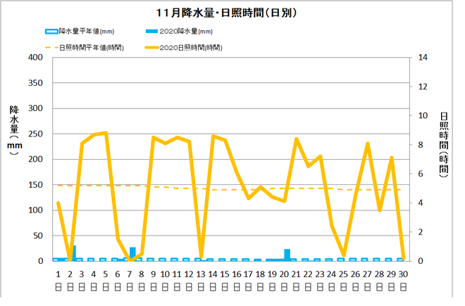 黒潮町佐賀１１月の降水量・日照量