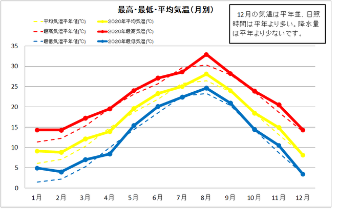 黒潮町佐賀年間気温