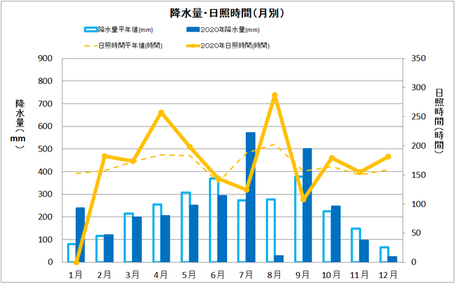 黒潮町佐賀年間降水量・日照時間