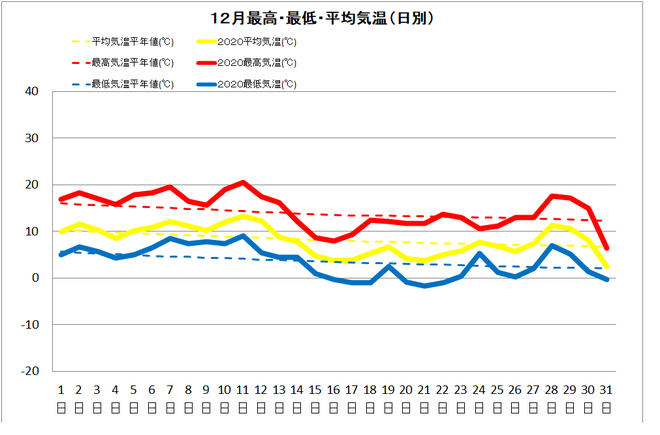 黒潮町佐賀１２月の気温