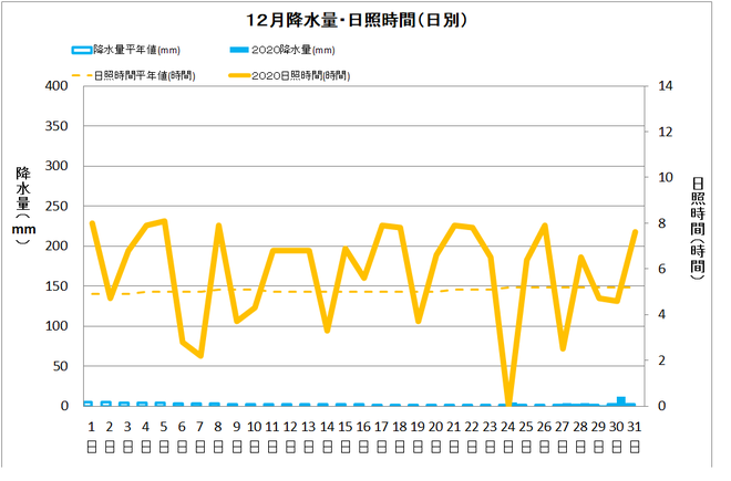 黒潮町佐賀１２月の降水量・日照量