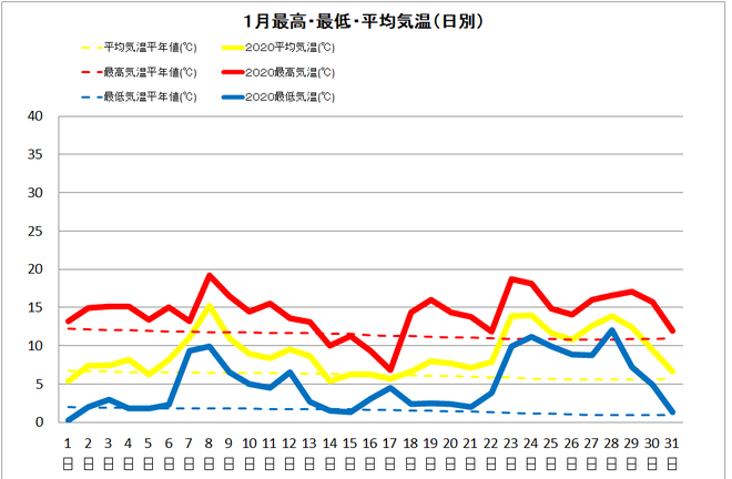 四万十市中村１月の気温