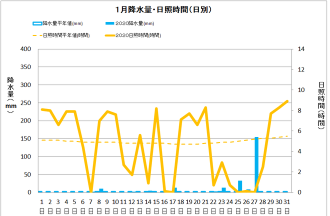 四万十市中村１月の降水量・日照量