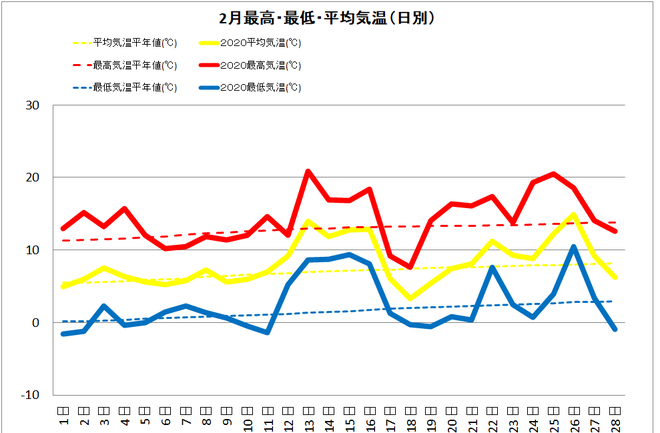 四万十市中村２月の気温