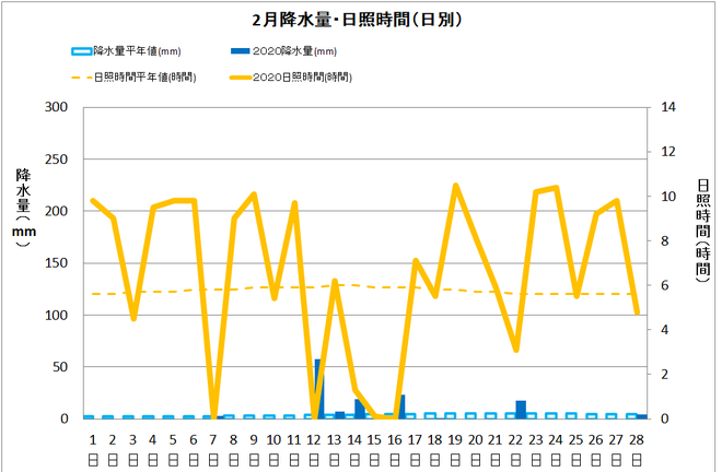 四万十市中村２月の降水量・日照量