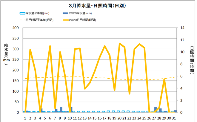 四万十市中村３月の降水量・日照量