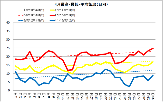 四万十市中村４月気温