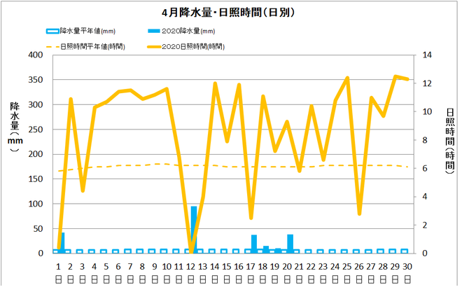 四万十市４月の降水量・日照量