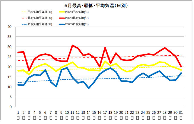 四万十市中村５月の気温