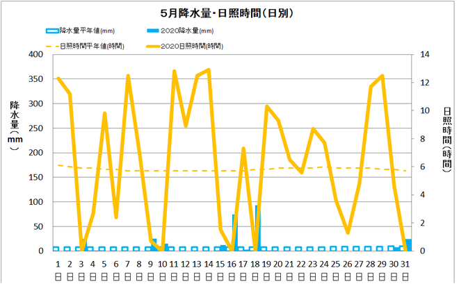 四万十市中村５月の降水量・日照量