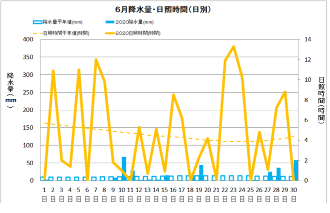 四万十市中村６月の降水量・日照量