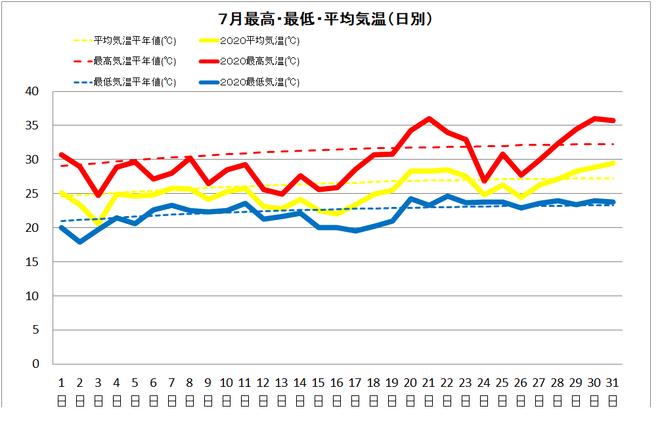 四万十市中村７月気温