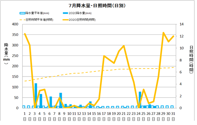 四万十市７月の降水量・日照量