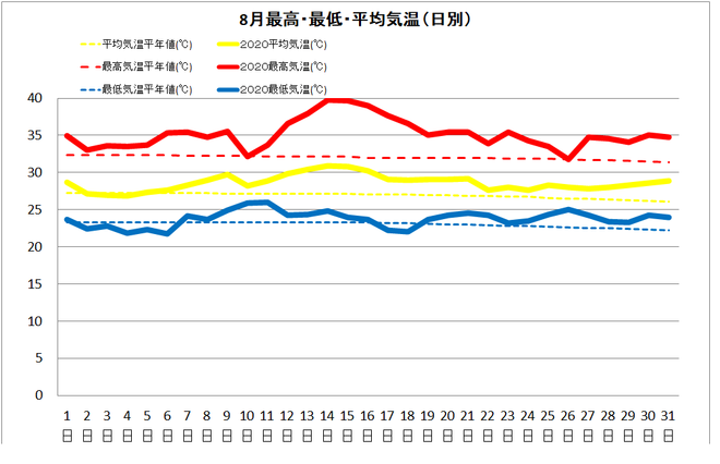 四万十市中村８月気温