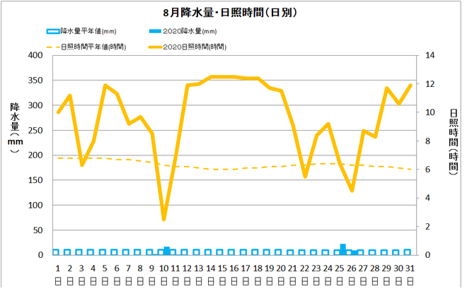 四万十市８月の降水量・日照量